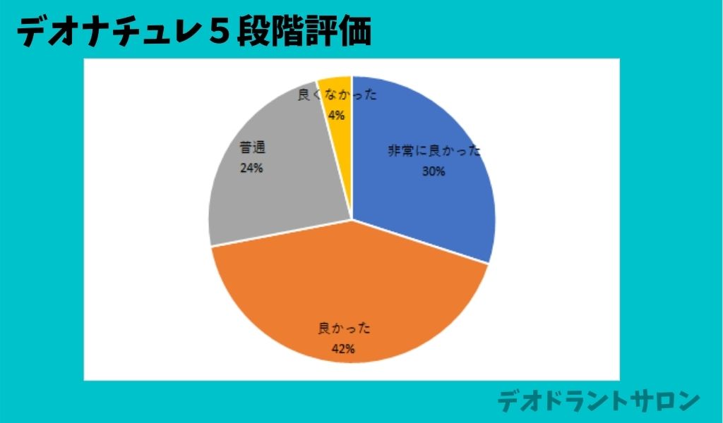 デオナチュレをワキガ対策に使うとかゆい 口コミはどう 敏感肌に使えるかレビュー デオドラントサロン